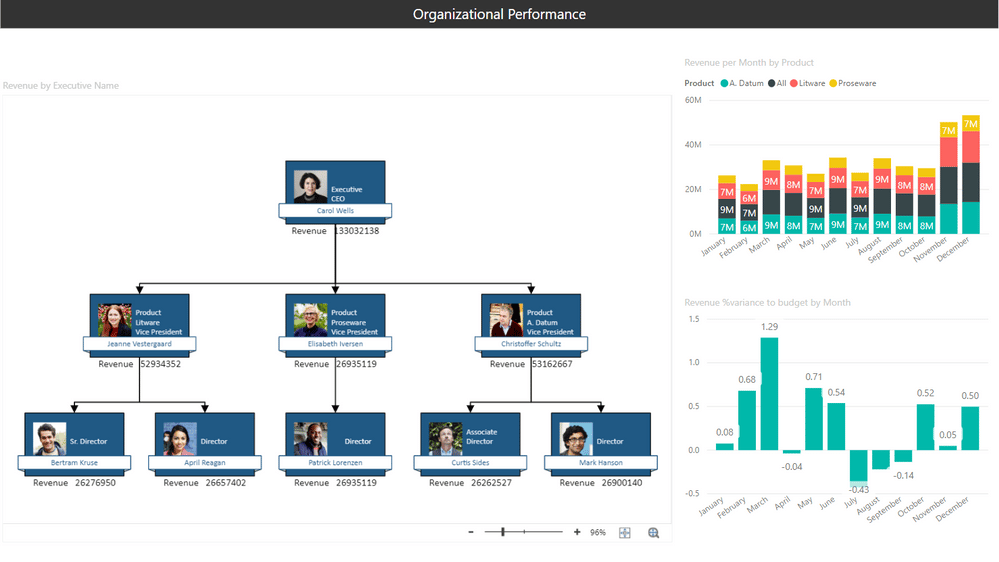 Data Integration Org Chart